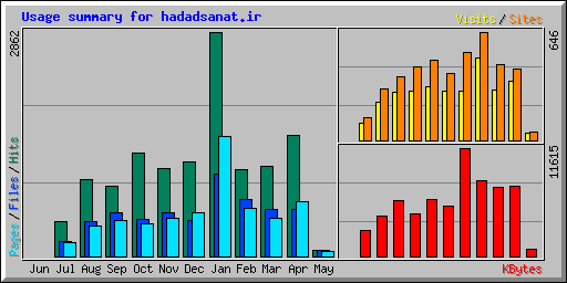Usage summary for hadadsanat.ir